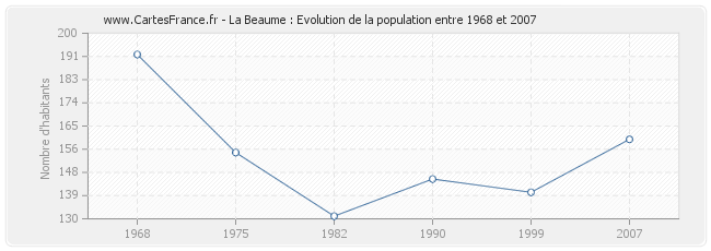 Population La Beaume